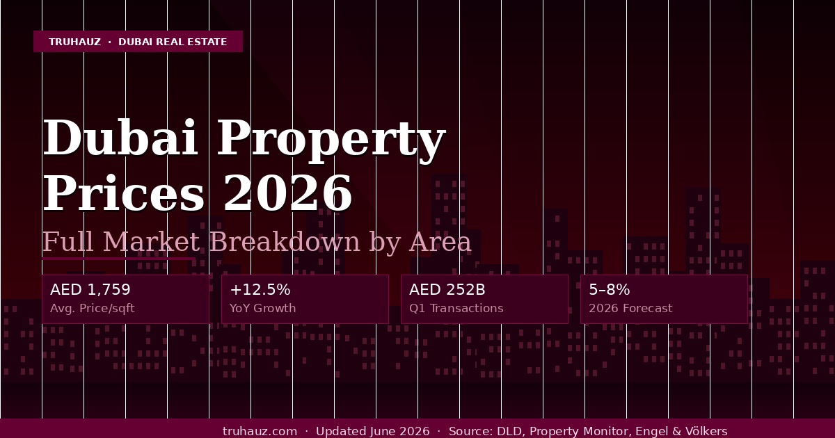 Dubai Property Prices 2026 – Full Market Breakdown by Area