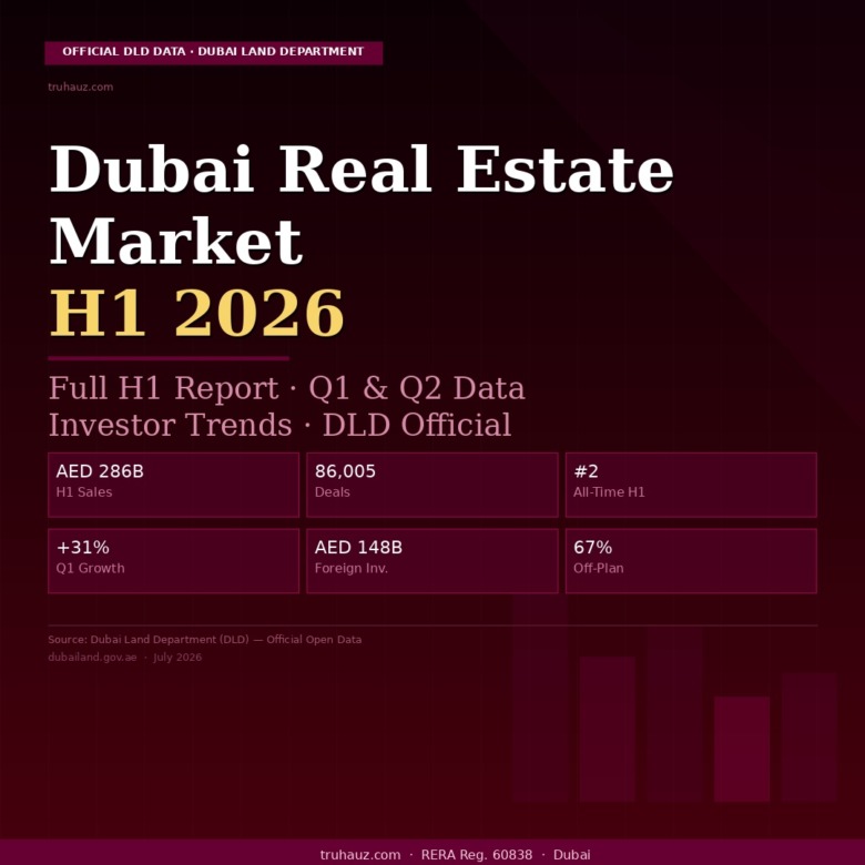 Dubai Real Estate Market H1 2026 Report